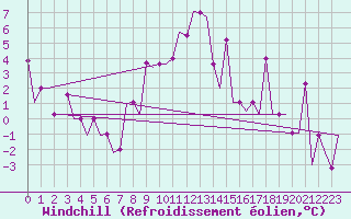 Courbe du refroidissement olien pour Varna