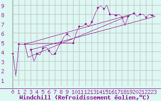 Courbe du refroidissement olien pour Torino / Caselle
