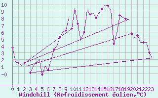 Courbe du refroidissement olien pour Brize Norton