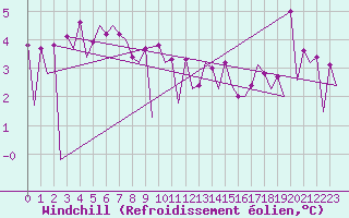 Courbe du refroidissement olien pour Le Goeree