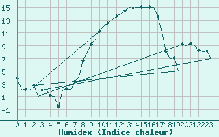 Courbe de l'humidex pour Deelen