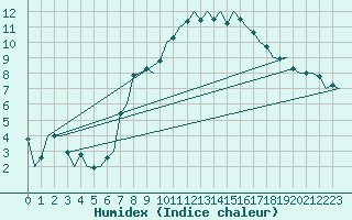 Courbe de l'humidex pour Rotterdam Airport Zestienhoven