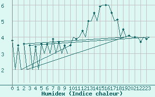 Courbe de l'humidex pour Lugano (Sw)