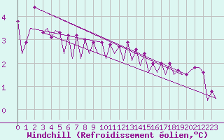 Courbe du refroidissement olien pour Platform Hoorn-a Sea