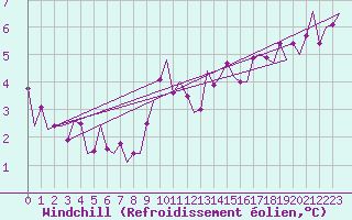 Courbe du refroidissement olien pour Beauvechain (Be)