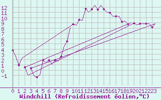 Courbe du refroidissement olien pour Groningen Airport Eelde