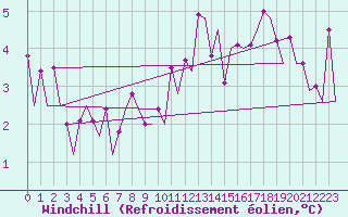 Courbe du refroidissement olien pour Platforme D15-fa-1 Sea