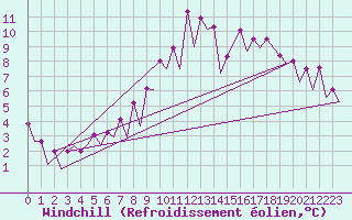 Courbe du refroidissement olien pour Burgos (Esp)