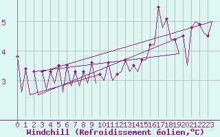 Courbe du refroidissement olien pour Platform A12-cpp Sea
