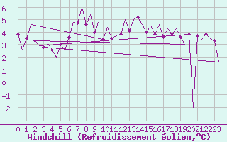 Courbe du refroidissement olien pour Stornoway