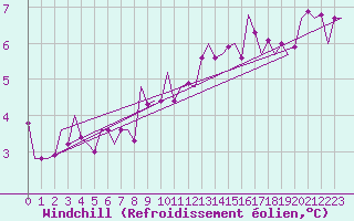 Courbe du refroidissement olien pour Rheine-Bentlage