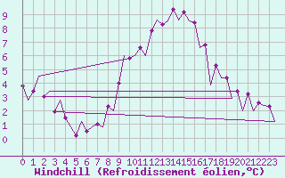 Courbe du refroidissement olien pour Poznan