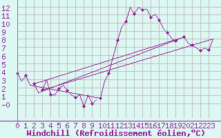 Courbe du refroidissement olien pour Shannon Airport