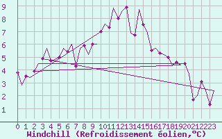 Courbe du refroidissement olien pour Eindhoven (PB)