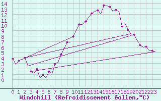 Courbe du refroidissement olien pour Schaffen (Be)