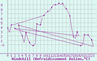 Courbe du refroidissement olien pour Deelen