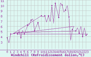 Courbe du refroidissement olien pour Szczecin