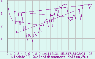 Courbe du refroidissement olien pour Bonn (All)