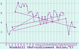Courbe du refroidissement olien pour Euro Platform