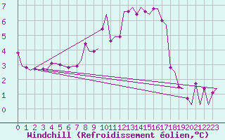 Courbe du refroidissement olien pour Vlieland
