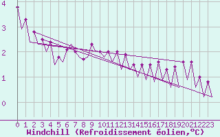Courbe du refroidissement olien pour Platform J6-a Sea
