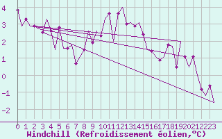 Courbe du refroidissement olien pour Nordholz