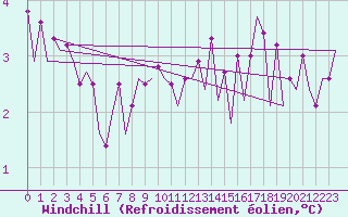 Courbe du refroidissement olien pour Platform F16-a Sea