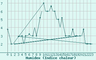 Courbe de l'humidex pour Varna