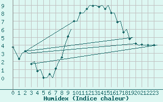 Courbe de l'humidex pour Milan (It)