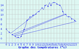 Courbe de tempratures pour Muenster / Osnabrueck