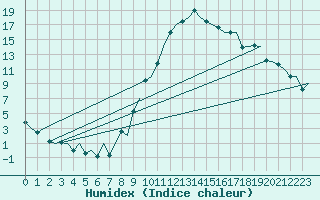 Courbe de l'humidex pour Pamplona (Esp)