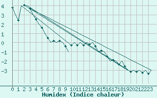 Courbe de l'humidex pour Saarbruecken / Ensheim