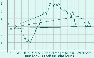 Courbe de l'humidex pour Orsta-Volda / Hovden