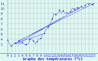 Courbe de tempratures pour Wittering
