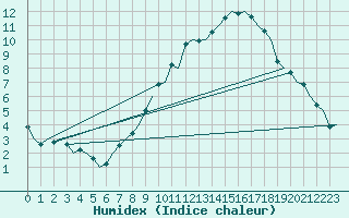 Courbe de l'humidex pour Luxembourg (Lux)