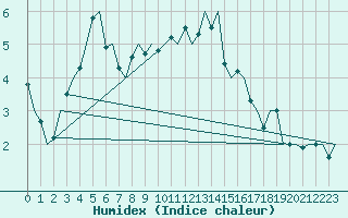 Courbe de l'humidex pour Genve (Sw)