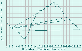 Courbe de l'humidex pour Volkel