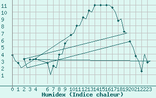 Courbe de l'humidex pour Exeter Airport