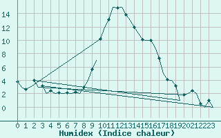 Courbe de l'humidex pour Graz-Thalerhof-Flughafen