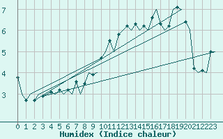 Courbe de l'humidex pour Platform Awg-1 Sea