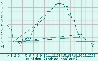 Courbe de l'humidex pour Sibiu