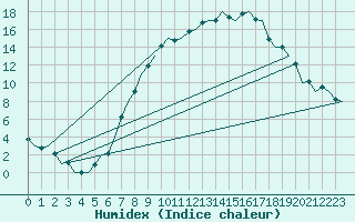 Courbe de l'humidex pour Laupheim