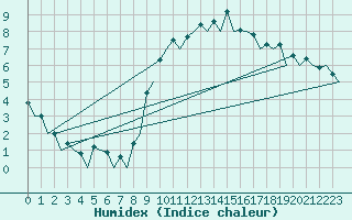 Courbe de l'humidex pour London / Heathrow (UK)