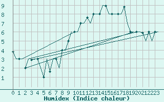 Courbe de l'humidex pour Keflavikurflugvollur