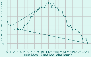 Courbe de l'humidex pour Kharkiv