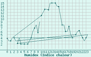 Courbe de l'humidex pour Burgas