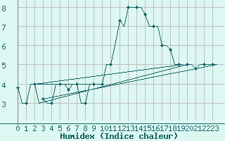 Courbe de l'humidex pour Milan (It)