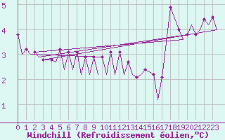 Courbe du refroidissement olien pour Platforme D15-fa-1 Sea