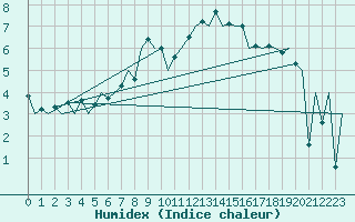 Courbe de l'humidex pour Bucuresti / Imh