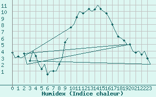 Courbe de l'humidex pour Madrid / Barajas (Esp)